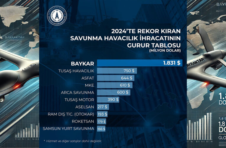 Baykar, 2024’te 1.8 Milyar Dolarlık İhracat Başarısıyla SİHA Pazarında Zirvede